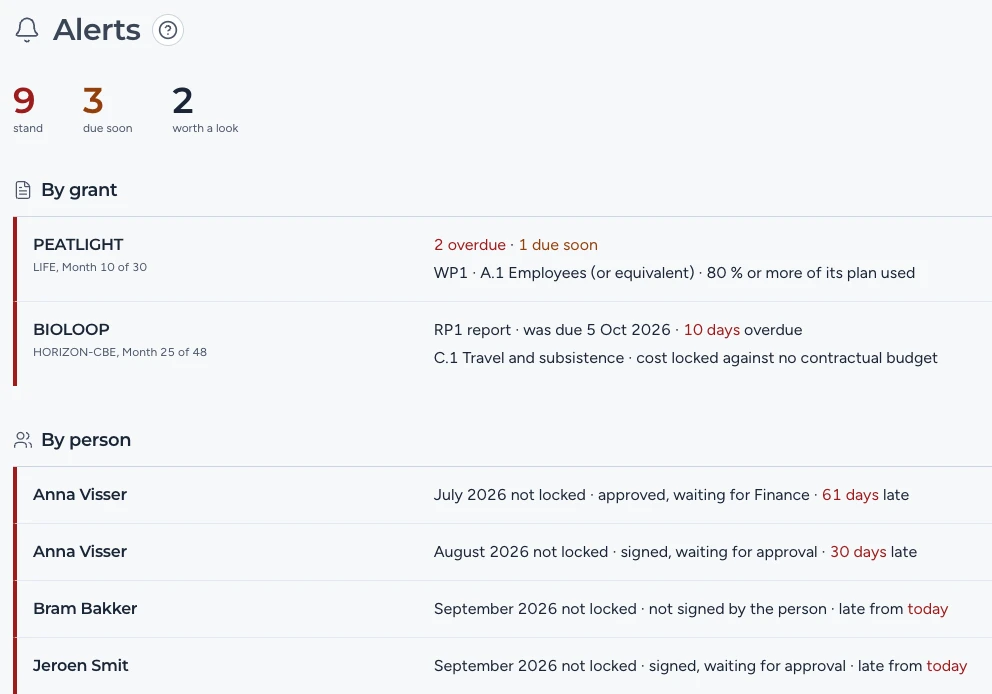 Alerts: what stands, what is due soon, what is worth a look, by grant and by person