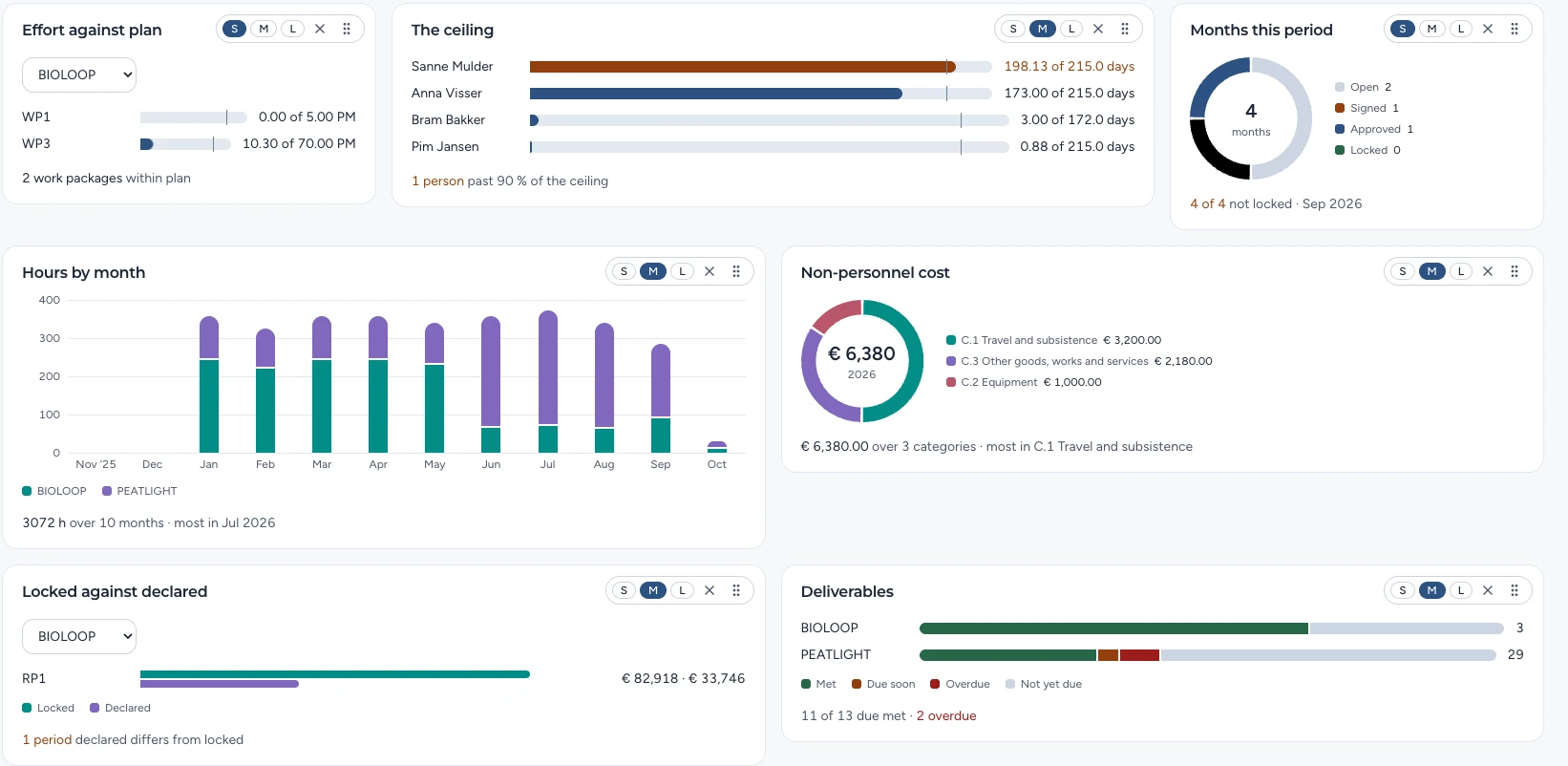 The Dashboard: effort against plan, the ceiling, months this period, hours by month, non-personnel cost, locked against declared, deliverables