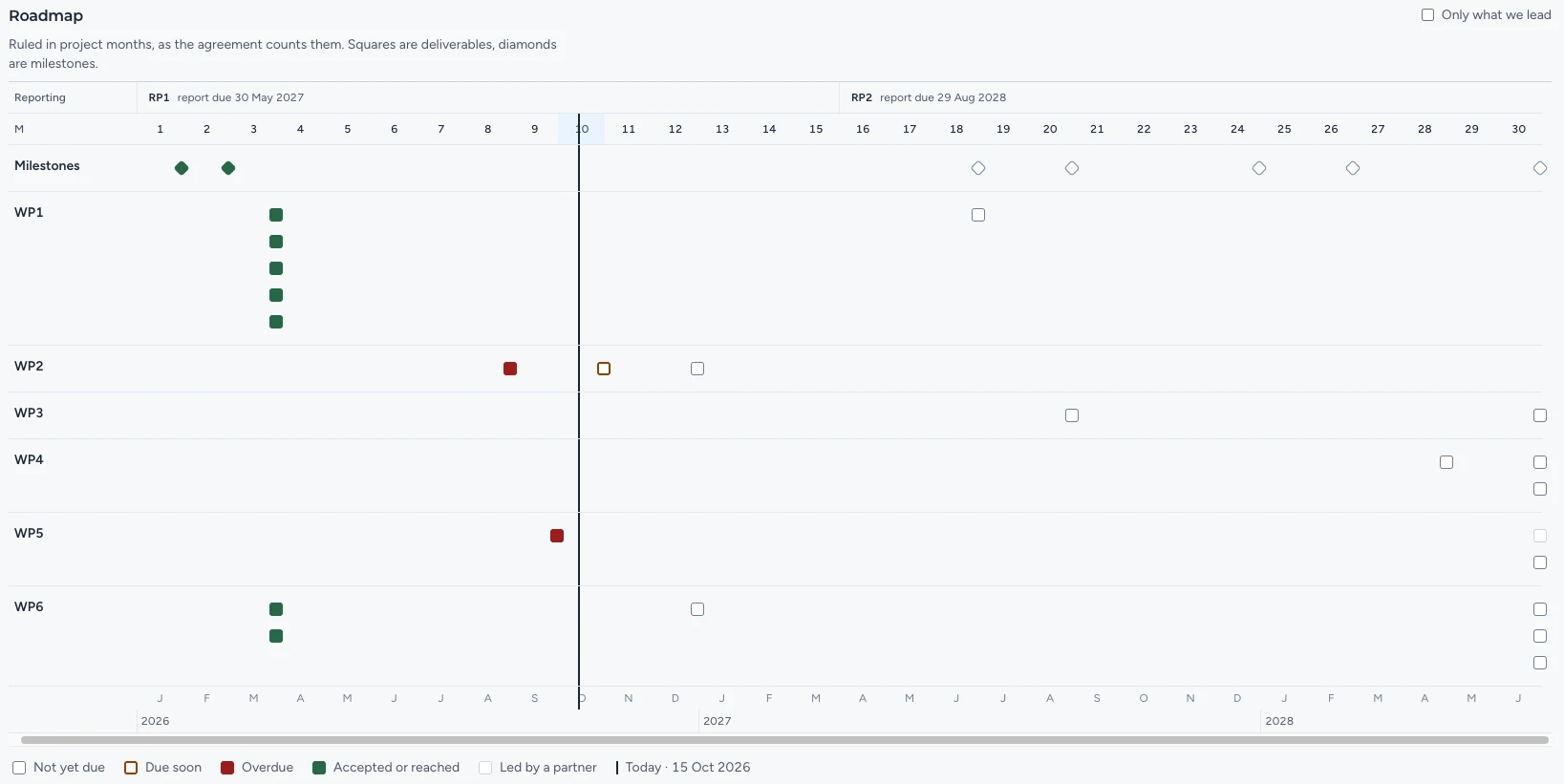 The roadmap: deliverables and milestones on a ruler of project months, the reporting periods above, a today line