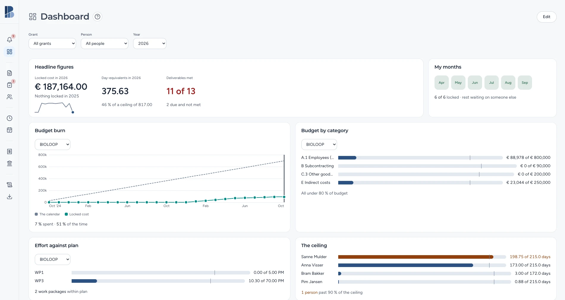 The Dashboard: budget burn against the calendar, budget by category, effort against plan, the ceiling per person, deliverables, the months of the period
