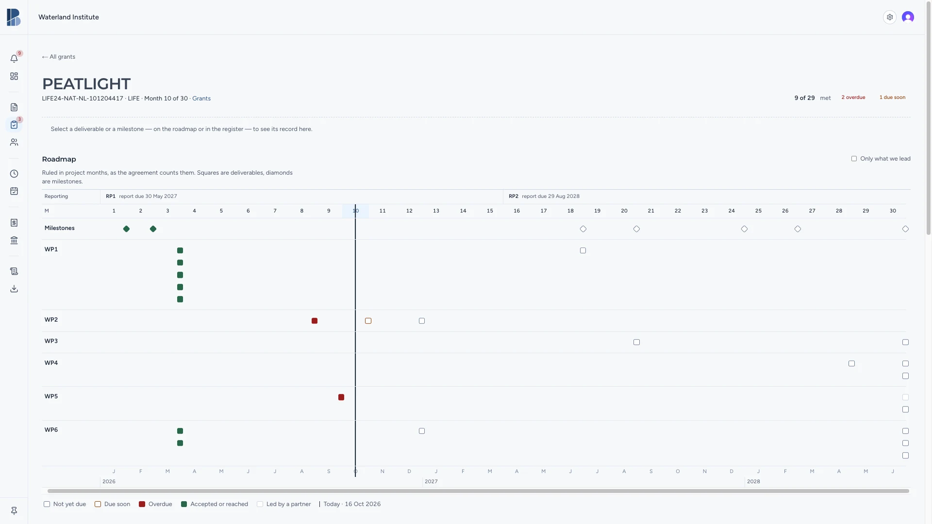 The roadmap: deliverables and milestones on a ruler of project months, the reporting periods above, a today line