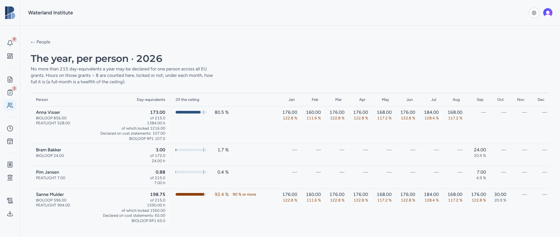 The year per person: day-equivalents against the 215-day ceiling, month by month
